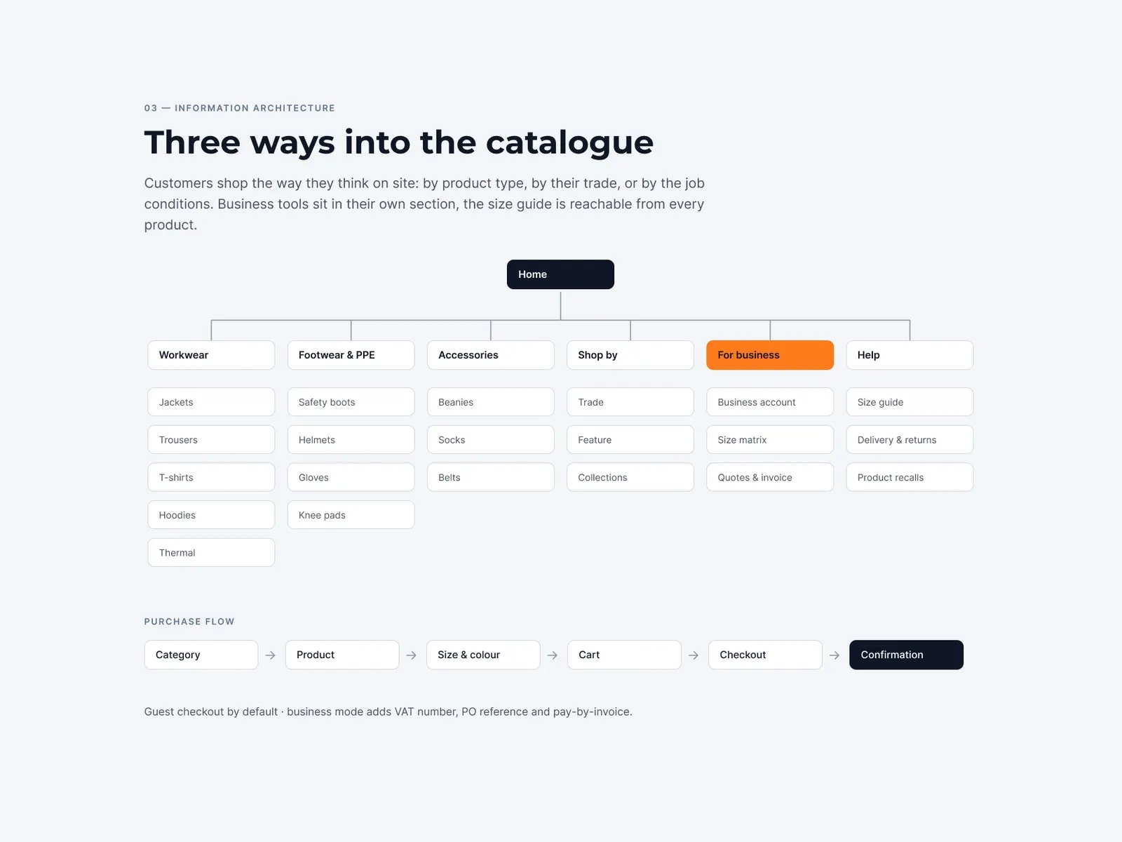 Information architecture: site map with three ways into the catalogue and the purchase flow